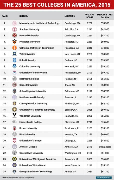 best colleges in usa|25 best universities in usa.